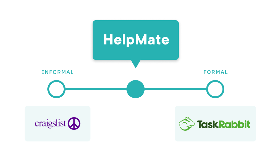 HelpMate placed in between Craigslist and TaskRabbit on a scale of informal versus formal